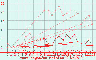 Courbe de la force du vent pour Verneuil (78)