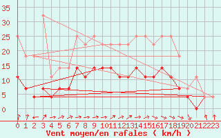 Courbe de la force du vent pour De Bilt (PB)