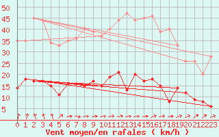 Courbe de la force du vent pour Chartres (28)