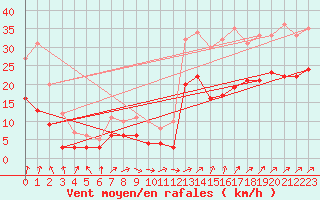 Courbe de la force du vent pour Boulogne (62)