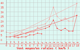 Courbe de la force du vent pour Rodez (12)