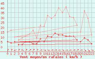 Courbe de la force du vent pour Guret Saint-Laurent (23)