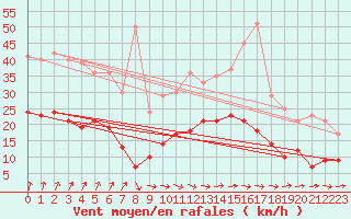 Courbe de la force du vent pour Tours (37)