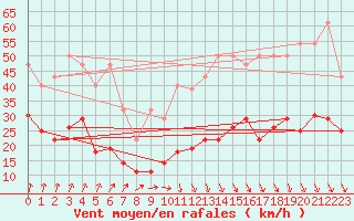 Courbe de la force du vent pour Riga