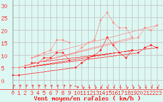 Courbe de la force du vent pour Dieppe (76)