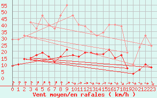 Courbe de la force du vent pour Cerisiers (89)