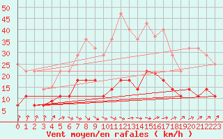 Courbe de la force du vent pour Riga