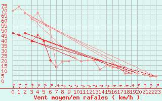 Courbe de la force du vent pour Mona