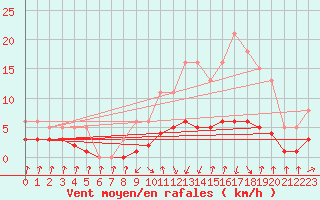 Courbe de la force du vent pour Lans-en-Vercors - Les Allires (38)