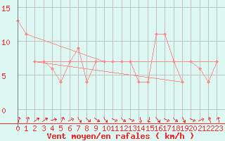 Courbe de la force du vent pour Gravesend-Broadness