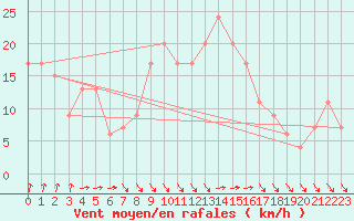 Courbe de la force du vent pour Bari