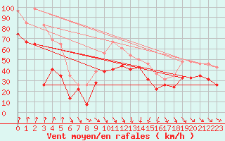 Courbe de la force du vent pour Cap Bar (66)