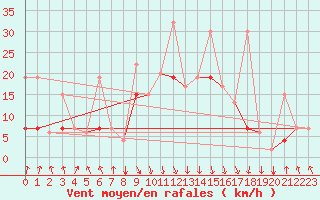 Courbe de la force du vent pour Al Hoceima