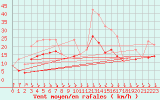 Courbe de la force du vent pour Rochefort Saint-Agnant (17)