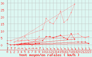 Courbe de la force du vent pour Kernascleden (56)