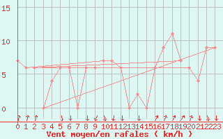 Courbe de la force du vent pour Paganella