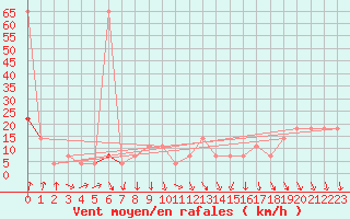 Courbe de la force du vent pour Patscherkofel