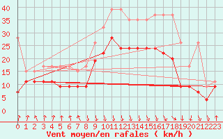 Courbe de la force du vent pour Valbella