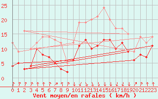 Courbe de la force du vent pour Calvi (2B)