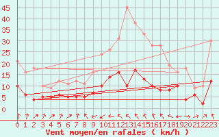 Courbe de la force du vent pour Plauen