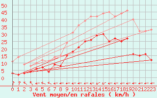 Courbe de la force du vent pour Carcassonne (11)