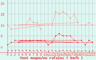 Courbe de la force du vent pour Gurande (44)