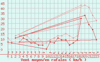 Courbe de la force du vent pour Pointe de Socoa (64)