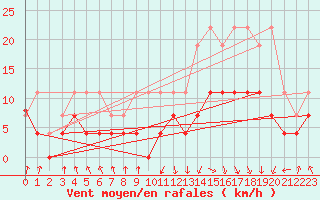 Courbe de la force du vent pour Tarbes (65)