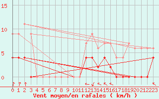 Courbe de la force du vent pour Mcon (71)