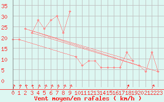 Courbe de la force du vent pour Monte Terminillo