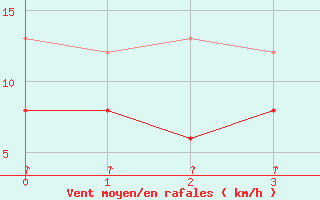 Courbe de la force du vent pour Felletin (23)