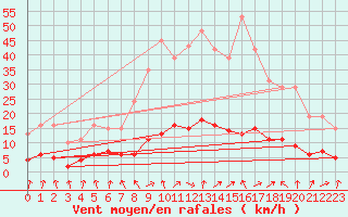 Courbe de la force du vent pour Hestrud (59)