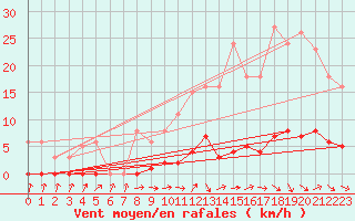 Courbe de la force du vent pour Le Mesnil-Esnard (76)