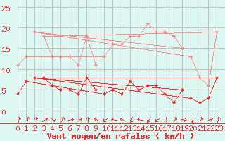 Courbe de la force du vent pour Engins (38)