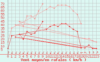 Courbe de la force du vent pour Calvi (2B)