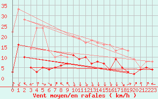 Courbe de la force du vent pour Chambry / Aix-Les-Bains (73)