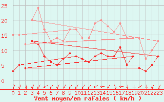 Courbe de la force du vent pour Angers-Marc (49)