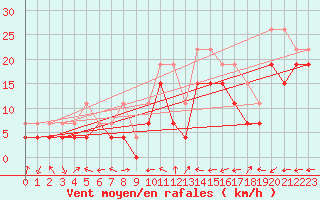 Courbe de la force du vent pour Grenoble/St-Etienne-St-Geoirs (38)