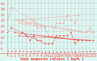 Courbe de la force du vent pour Munte (Be)