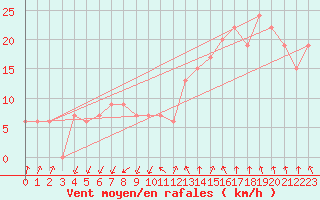 Courbe de la force du vent pour Paganella