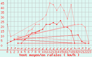 Courbe de la force du vent pour Boltigen