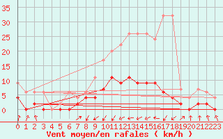 Courbe de la force du vent pour Buchs / Aarau