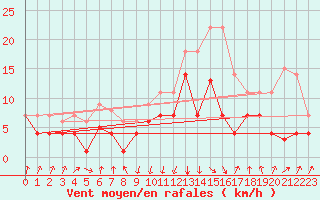 Courbe de la force du vent pour San Vicente de la Barquera