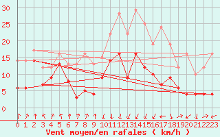 Courbe de la force du vent pour Calvi (2B)