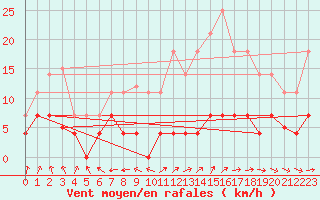 Courbe de la force du vent pour Madrid / Retiro (Esp)