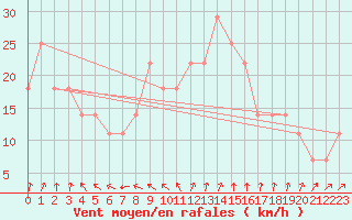 Courbe de la force du vent pour Inari Rajajooseppi