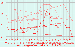Courbe de la force du vent pour Chambry / Aix-Les-Bains (73)