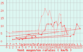 Courbe de la force du vent pour Luebeck-Blankensee