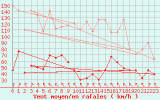 Courbe de la force du vent pour Titlis