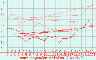 Courbe de la force du vent pour Hoherodskopf-Vogelsberg